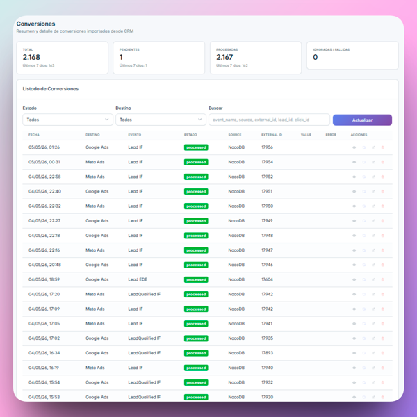 Vista del dashboard con métricas de atribución y conversiones